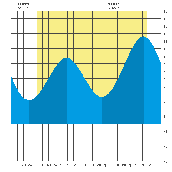 Monte Carlo Island tide chart for Saturday, July 3, 2021