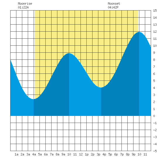 Monte Carlo Island tide chart for Sunday, July 4, 2021