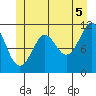 Monte Carlo Island tide chart for Monday, July 5, 2021