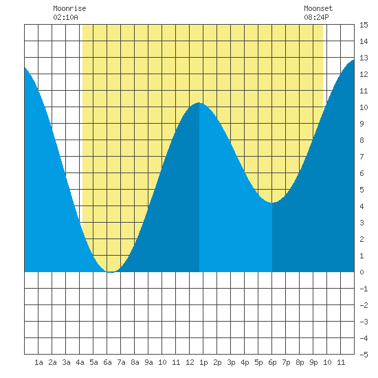 Monte Carlo Island tide chart for Wednesday, July 7, 2021