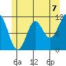 Monte Carlo Island tide chart for Wednesday, July 7, 2021