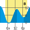 Monte Carlo Island tide chart for Thursday, July 8, 2021