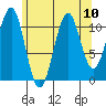 Monte Carlo Island tide chart for Tuesday, August 10, 2021