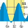Monte Carlo Island tide chart for Wednesday, August 11, 2021