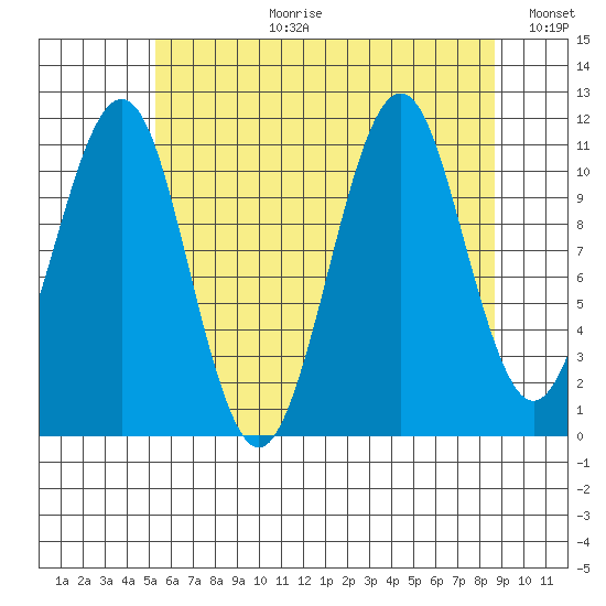 Monte Carlo Island tide chart for Thursday, August 12, 2021