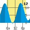 Monte Carlo Island tide chart for Thursday, August 12, 2021