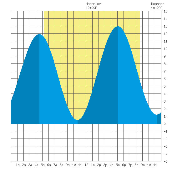 Monte Carlo Island tide chart for Friday, August 13, 2021