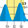 Monte Carlo Island tide chart for Friday, August 13, 2021