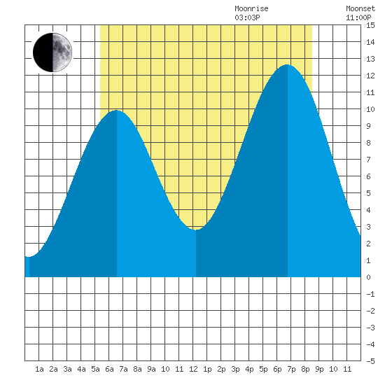 Monte Carlo Island tide chart for Sunday, August 15, 2021