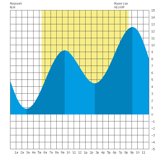 Monte Carlo Island tide chart for Tuesday, August 17, 2021
