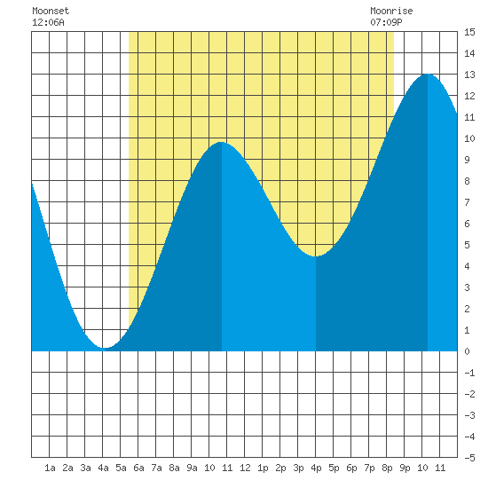 Monte Carlo Island tide chart for Wednesday, August 18, 2021
