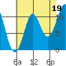 Monte Carlo Island tide chart for Thursday, August 19, 2021