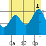 Monte Carlo Island tide chart for Sunday, August 1, 2021