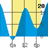 Monte Carlo Island tide chart for Friday, August 20, 2021