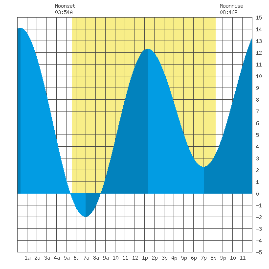 Monte Carlo Island tide chart for Saturday, August 21, 2021
