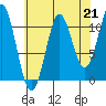 Monte Carlo Island tide chart for Saturday, August 21, 2021