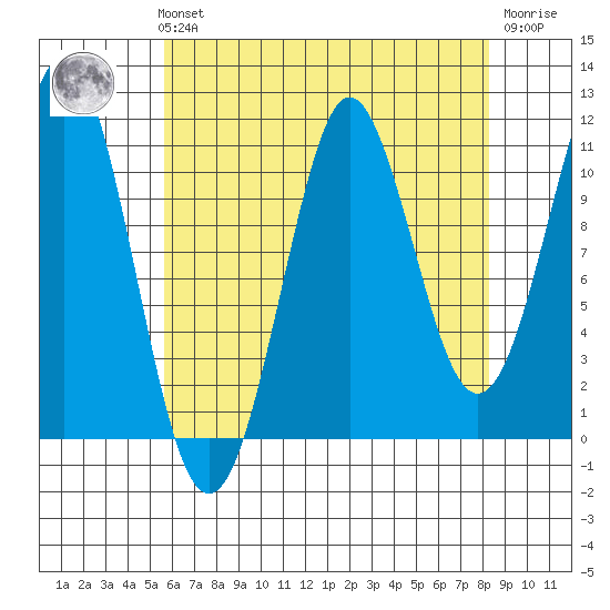 Monte Carlo Island tide chart for Sunday, August 22, 2021