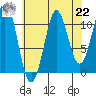 Monte Carlo Island tide chart for Sunday, August 22, 2021