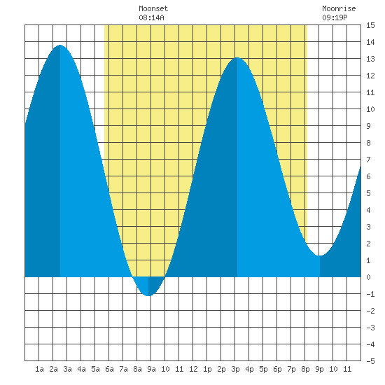 Monte Carlo Island tide chart for Tuesday, August 24, 2021
