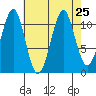 Monte Carlo Island tide chart for Wednesday, August 25, 2021