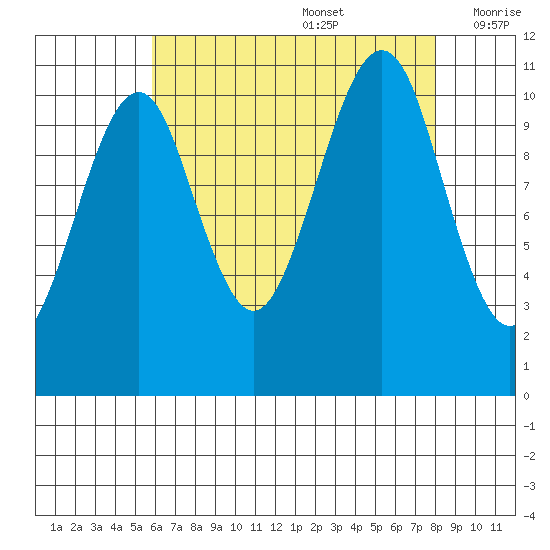 Monte Carlo Island tide chart for Saturday, August 28, 2021