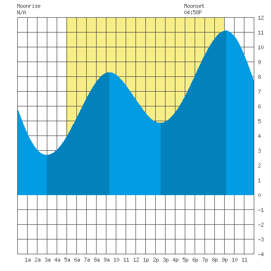 Monte Carlo Island tide chart for Monday, August 2, 2021
