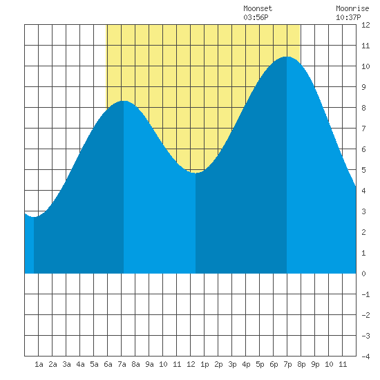 Monte Carlo Island tide chart for Monday, August 30, 2021