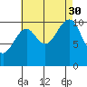 Monte Carlo Island tide chart for Monday, August 30, 2021