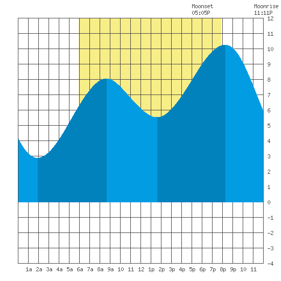 Monte Carlo Island tide chart for Tuesday, August 31, 2021