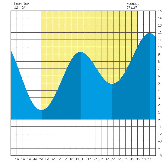 Monte Carlo Island tide chart for Wednesday, August 4, 2021