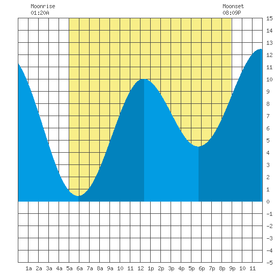 Monte Carlo Island tide chart for Thursday, August 5, 2021