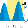 Monte Carlo Island tide chart for Friday, September 10, 2021