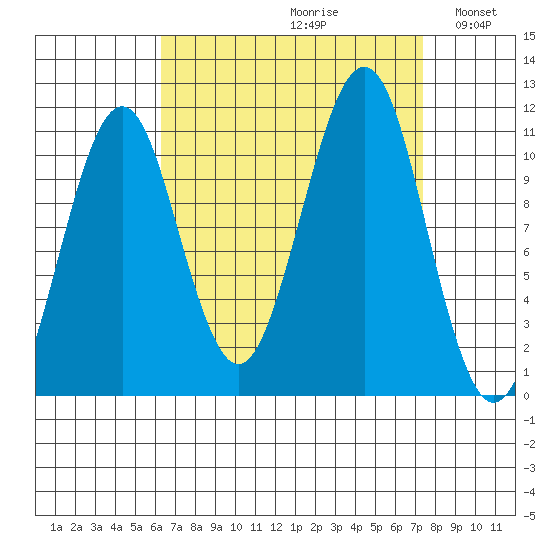 Monte Carlo Island tide chart for Saturday, September 11, 2021
