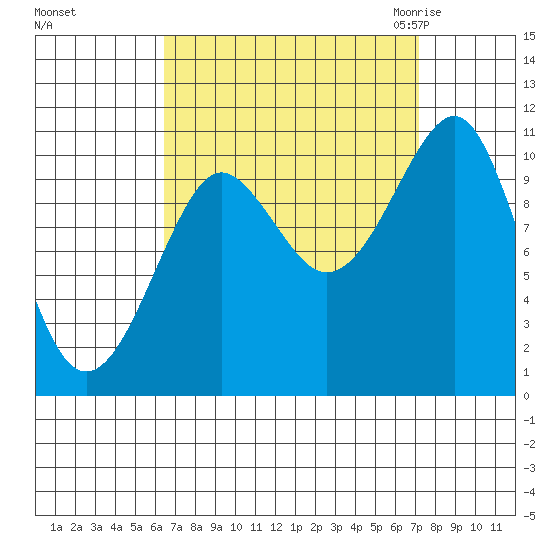 Monte Carlo Island tide chart for Wednesday, September 15, 2021