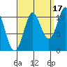 Monte Carlo Island tide chart for Friday, September 17, 2021