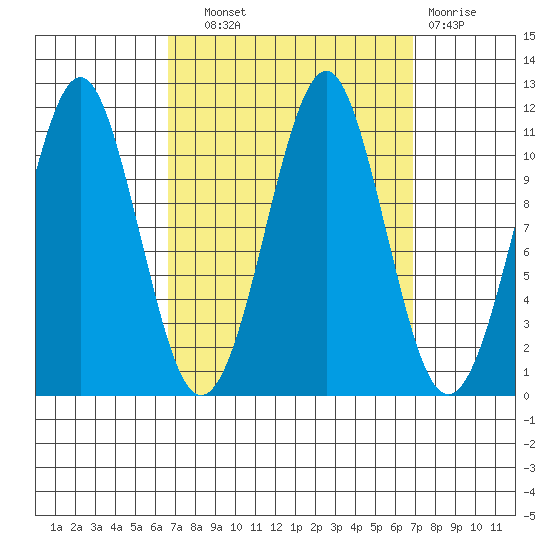 Monte Carlo Island tide chart for Wednesday, September 22, 2021