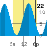 Monte Carlo Island tide chart for Wednesday, September 22, 2021