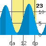 Monte Carlo Island tide chart for Thursday, September 23, 2021