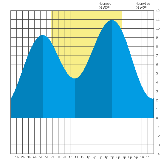 Monte Carlo Island tide chart for Monday, September 27, 2021