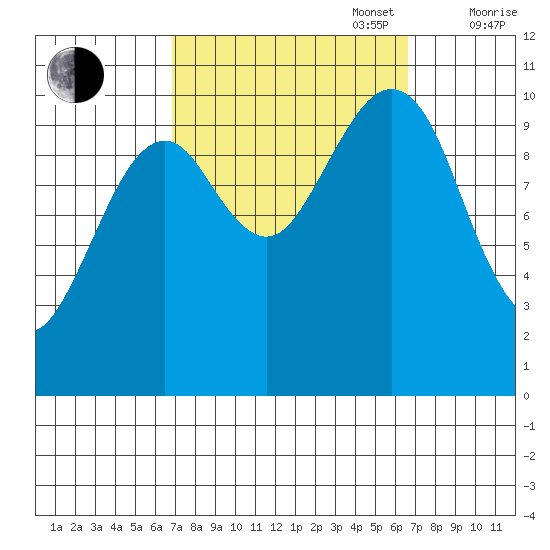 Monte Carlo Island tide chart for Tuesday, September 28, 2021