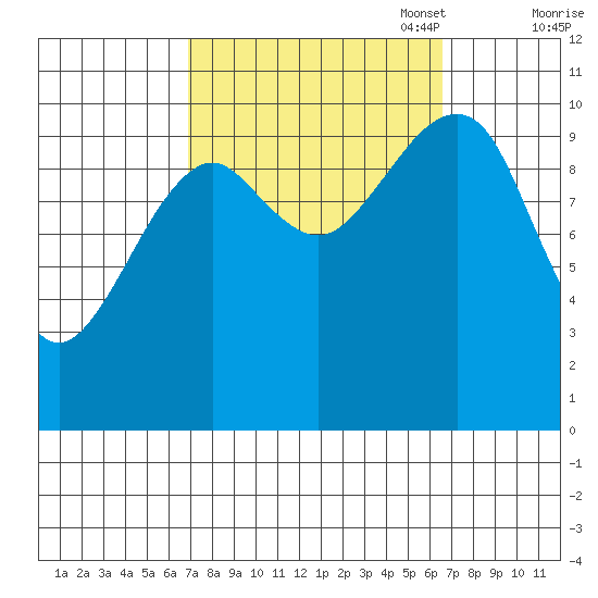 Monte Carlo Island tide chart for Wednesday, September 29, 2021