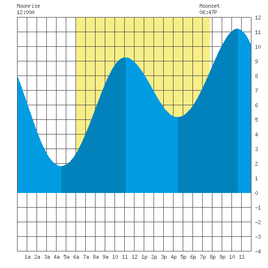 Monte Carlo Island tide chart for Thursday, September 2, 2021