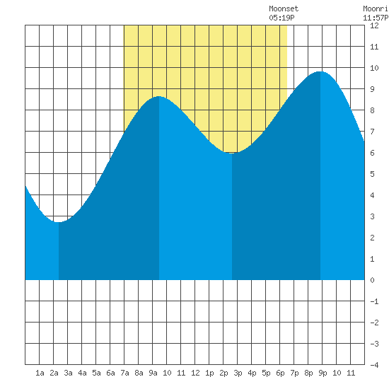 Monte Carlo Island tide chart for Thursday, September 30, 2021