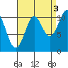 Monte Carlo Island tide chart for Friday, September 3, 2021