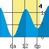 Monte Carlo Island tide chart for Saturday, September 4, 2021