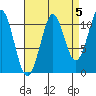 Monte Carlo Island tide chart for Sunday, September 5, 2021