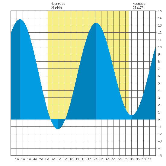 Monte Carlo Island tide chart for Tuesday, September 7, 2021