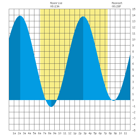 Monte Carlo Island tide chart for Wednesday, September 8, 2021