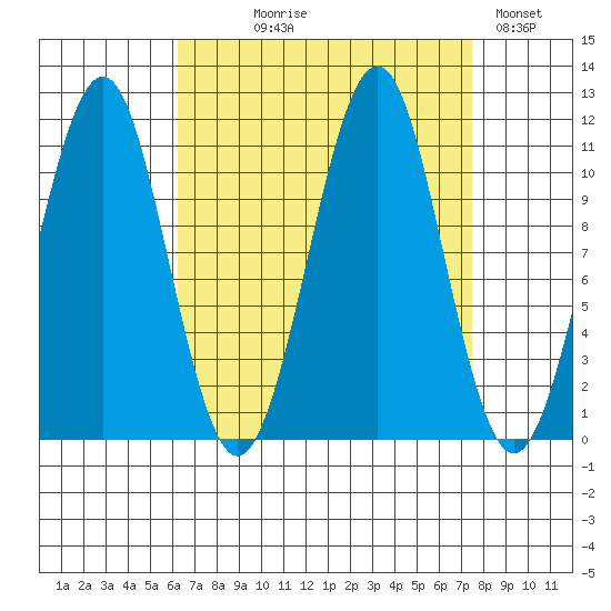 Monte Carlo Island tide chart for Thursday, September 9, 2021