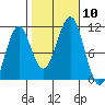 Monte Carlo Island tide chart for Sunday, October 10, 2021